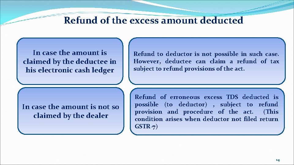 Refund of the excess amount deducted In case the amount is claimed by the