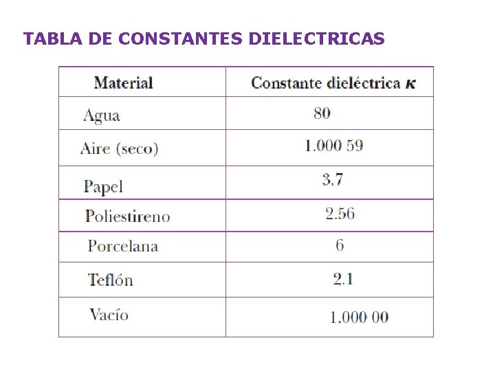 TABLA DE CONSTANTES DIELECTRICAS 