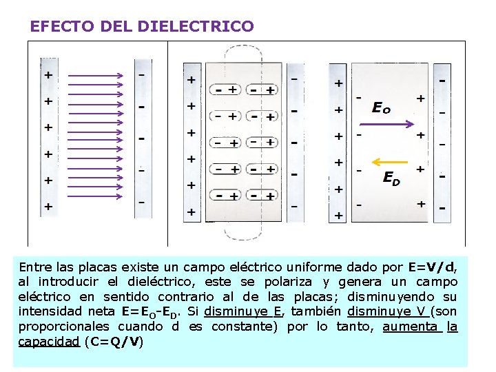 EFECTO DEL DIELECTRICO Entre las placas existe un campo eléctrico uniforme dado por E=V/d,