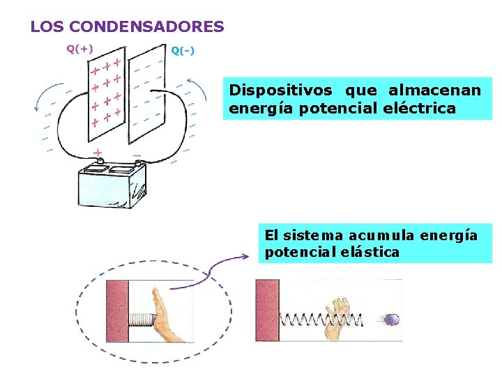LOS CONDENSADORES Dispositivos que almacenan energía potencial eléctrica El sistema acumula energía potencial elástica