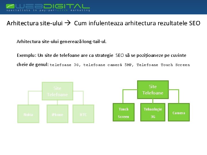 Arhitectura site-ului Cum infulenteaza arhitectura rezultatele SEO Arhitectura site-ului generează long-tail-ul. Exemplu: Un site