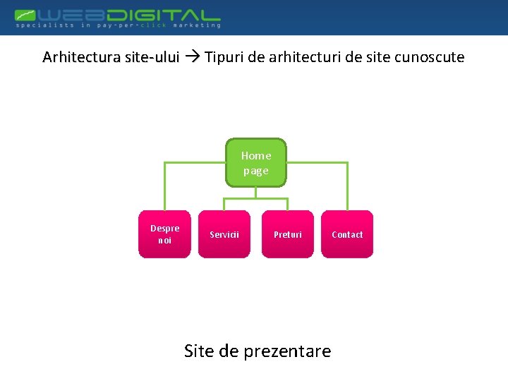 Arhitectura site-ului Tipuri de arhitecturi de site cunoscute Home page Despre noi Servicii Preturi