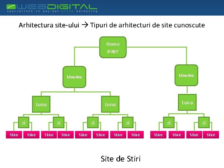 Arhitectura site-ului Tipuri de arhitecturi de site cunoscute Home page Monden Luna zi Stire