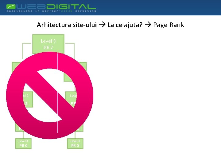 Arhitectura site-ului La ce ajuta? Page Rank Level 0 PR 7 Level 1 PR