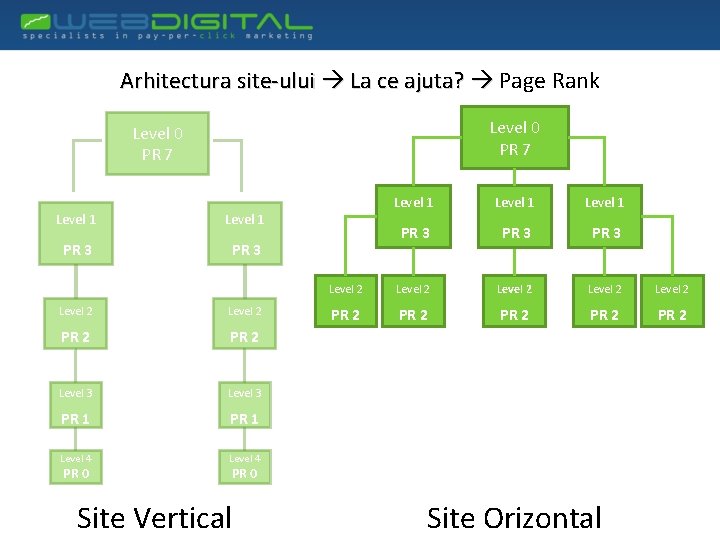 Arhitectura site-ului La ce ajuta? Page Rank Level 0 PR 7 Level 1 PR