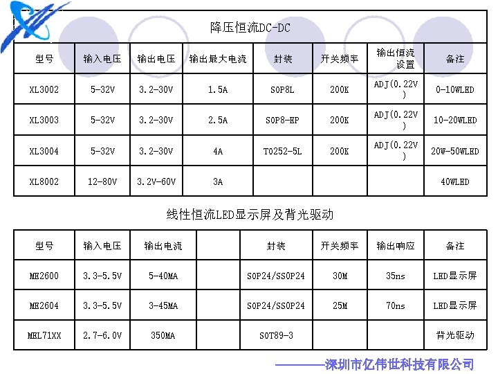 降压恒流DC-DC 型号 输入电压 输出最大电流 封装 开关频率 输出恒流 设置 备注 XL 3002 5 -32 V