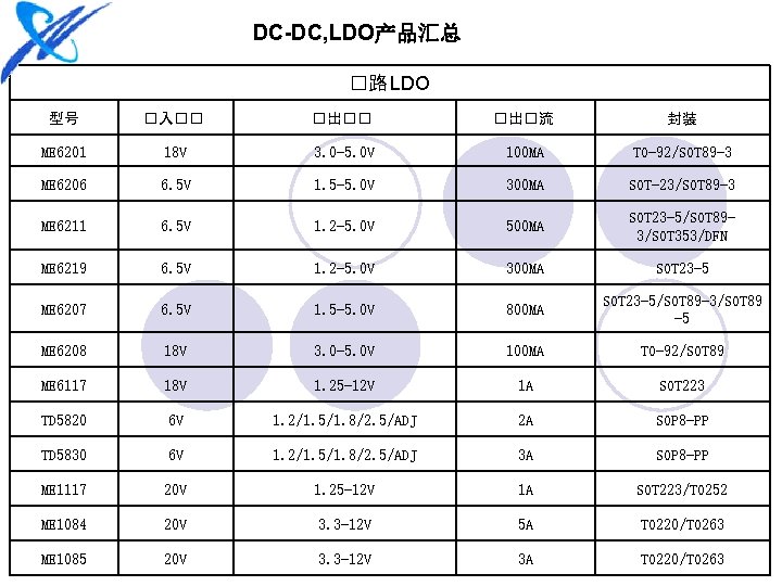 DC-DC, LDO产品汇总 �路 LDO 型号 �入�� �出�流 封装 ME 6201 18 V 3. 0