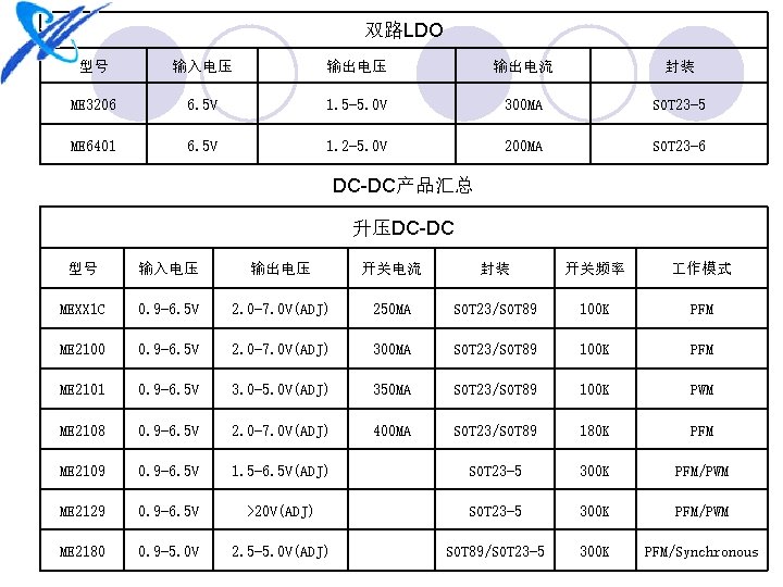 双路LDO 型号 输入电压 输出电流 封装 ME 3206 6. 5 V 1. 5 -5. 0