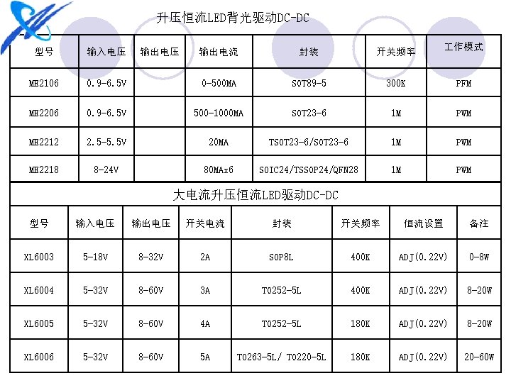 升压恒流LED背光驱动DC-DC 型号 输入电压 ME 2106 输出电压 作模式 输出电流 封装 开关频率 0. 9 -6. 5