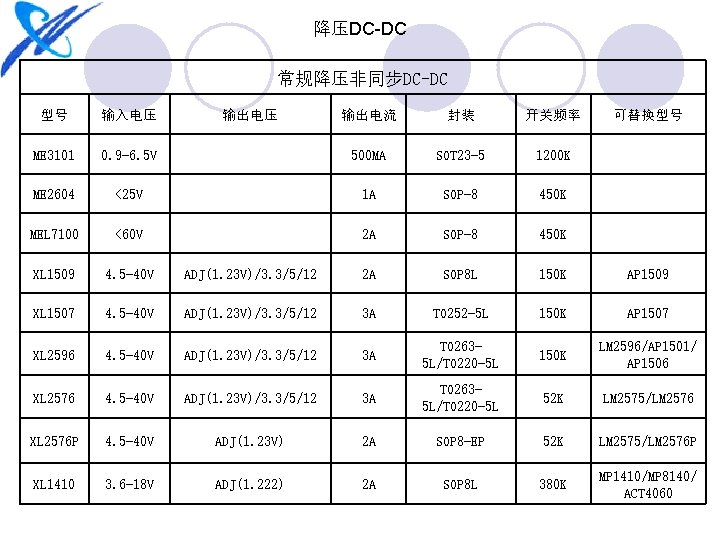 降压DC-DC 常规降压非同步DC-DC 型号 输入电压 ME 3101 输出电压 输出电流 封装 开关频率 可替换型号 0. 9 -6.