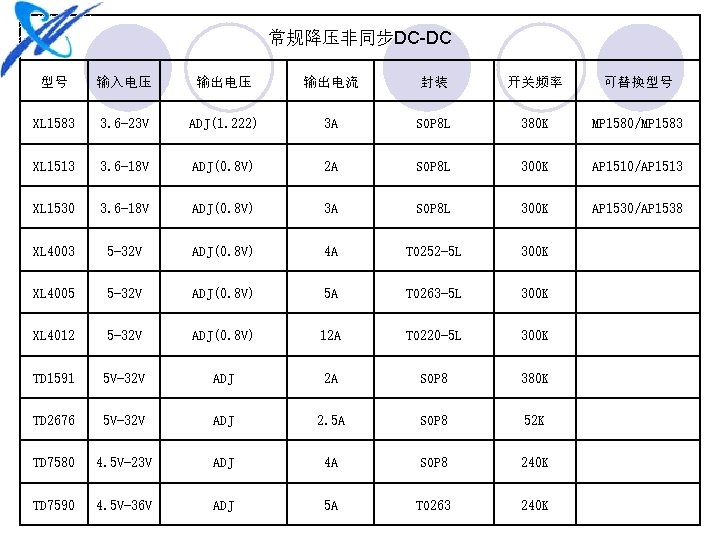 常规降压非同步DC-DC 型号 输入电压 输出电流 封装 开关频率 可替换型号 XL 1583 3. 6 -23 V ADJ(1.