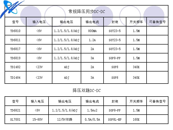 常规降压同步DC-DC 型号 输入电压 输出电流 封装 开关频率 TD 6810 <6 V 1. 2/1. 5/1. 8/ADJ