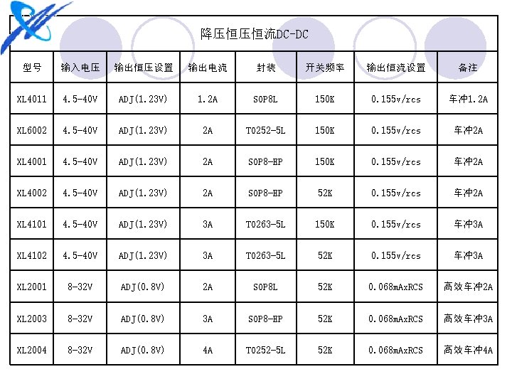 降压恒压恒流DC-DC 型号 输入电压 输出恒压设置 输出电流 封装 开关频率 输出恒流设置 备注 XL 4011 4. 5 -40