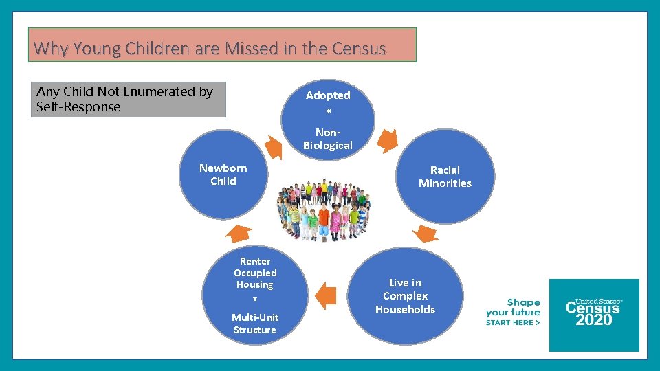 Why Young Children are Missed in the Census Any Child Not Enumerated by Self-Response