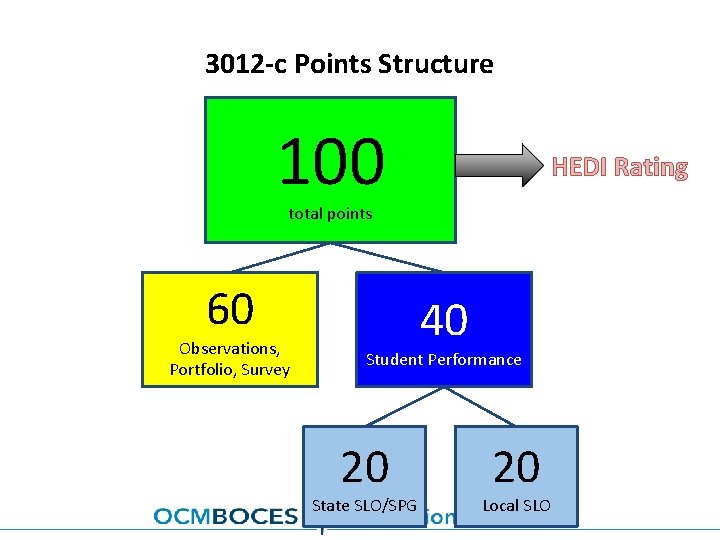 3012 -c Points Structure 100 HEDI Rating total points 60 Observations, Portfolio, Survey 40