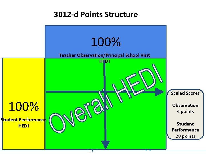 3012 -d Points Structure 100% Teacher Observation/Principal School Visit HEDI Scaled Scores 100% Student