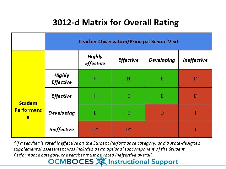 3012 -d Matrix for Overall Rating Teacher Observation/Principal School Visit Student Performanc e Highly