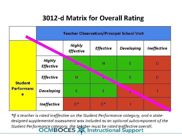 3012 -d Matrix for Overall Rating Teacher Observation/Principal School Visit Student Performanc e Highly