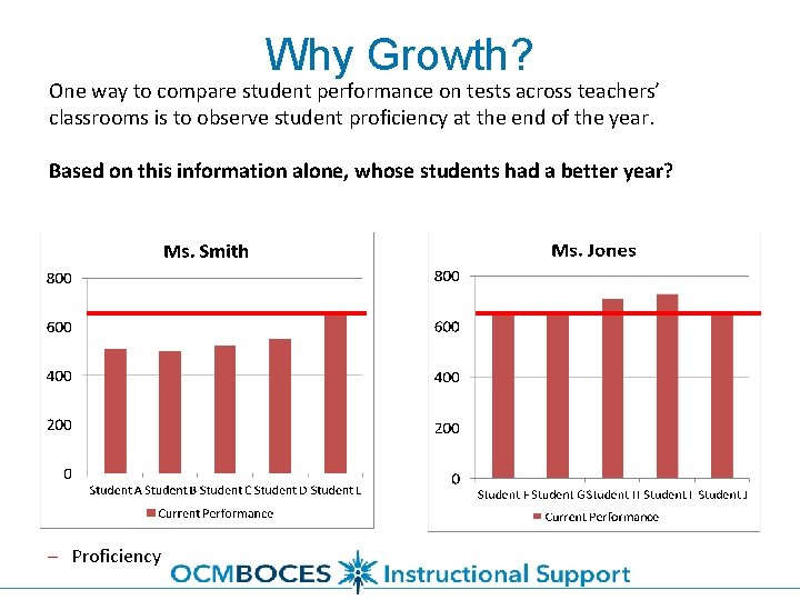 Why Growth? One way to compare student performance on tests across teachers’ classrooms is