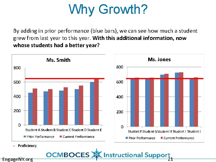 Why Growth? By adding in prior performance (blue bars), we can see how much