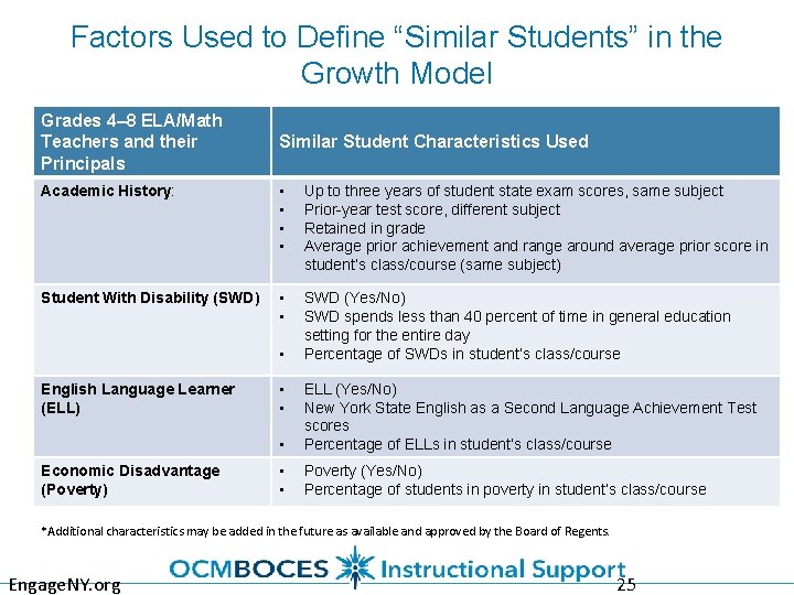 Factors Used to Define “Similar Students” in the Growth Model Grades 4– 8 ELA/Math