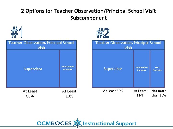 2 Options for Teacher Observation/Principal School Visit Subcomponent Teacher Observation/Principal School Visit Supervisor At