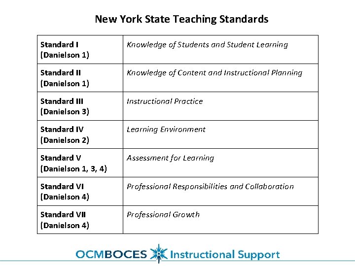 New York State Teaching Standards Standard I (Danielson 1) Knowledge of Students and Student