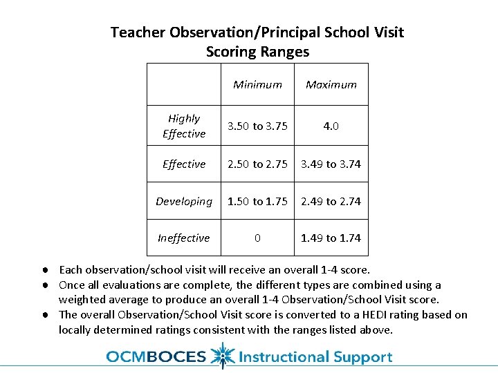 Teacher Observation/Principal School Visit Scoring Ranges Minimum Maximum Highly Effective 3. 50 to 3.