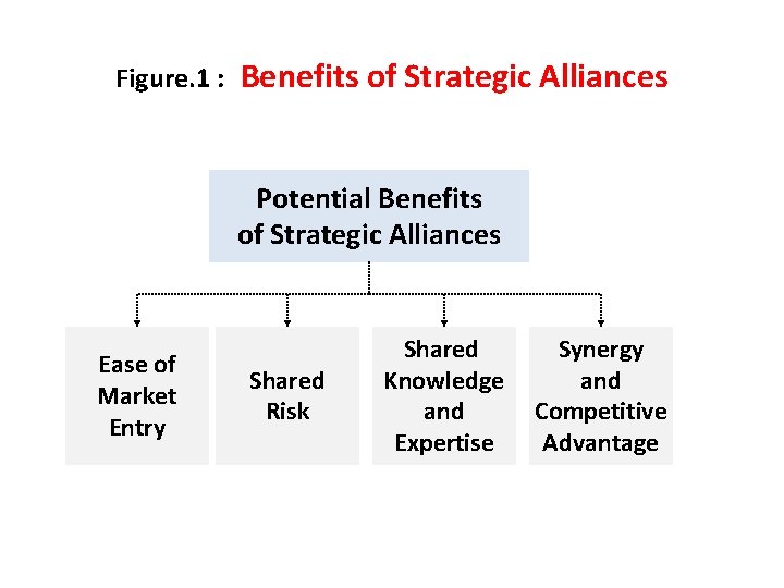Figure. 1 : Benefits of Strategic Alliances Potential Benefits of Strategic Alliances Ease of