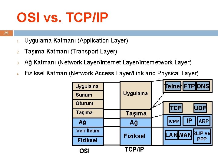OSI vs. TCP/IP 25 1. Uygulama Katmanı (Application Layer) 2. Taşıma Katmanı (Transport Layer)