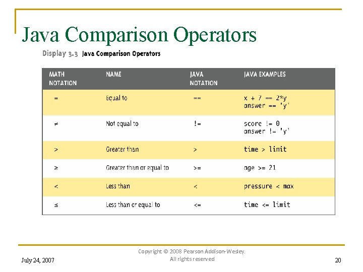 Java Comparison Operators July 24, 2007 Copyright © 2008 Pearson Addison-Wesley. All rights reserved