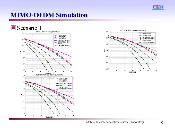 MIMO-OFDM Simulation ▣ Scenario 1 Mobile Telecommunication Research Laboratory 10 