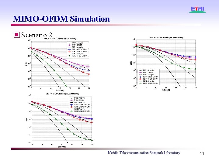 MIMO-OFDM Simulation ▣ Scenario 2 Mobile Telecommunication Research Laboratory 11 