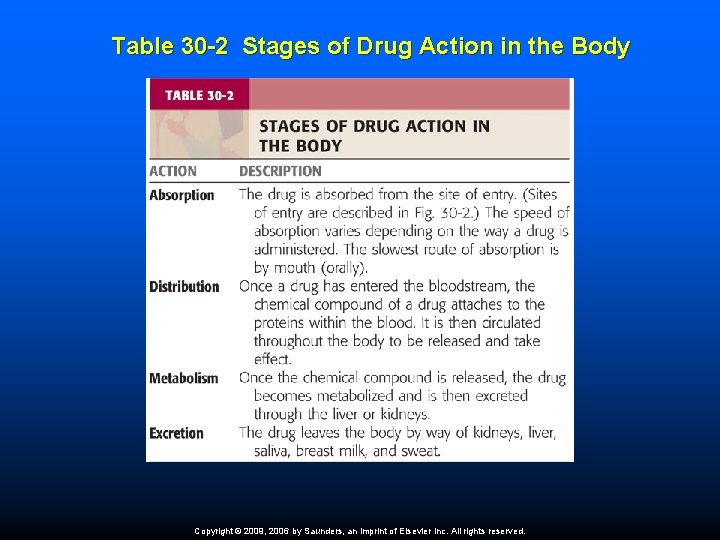 Table 30 -2 Stages of Drug Action in the Body Copyright © 2009, 2006