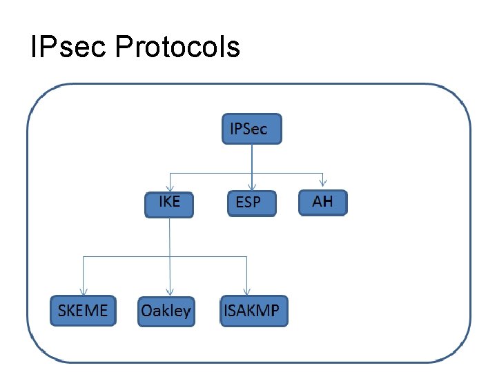 IPsec Protocols 