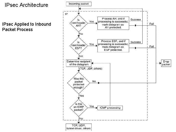 IPsec Architecture IPsec Applied to Inbound Packet Process 