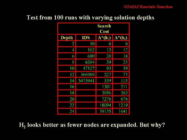 G 5 AIAI Heuristic Searches Test from 100 runs with varying solution depths H