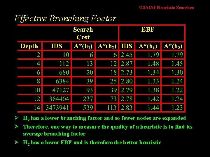 G 5 AIAI Heuristic Searches Effective Branching Factor Ø H 2 has a lower
