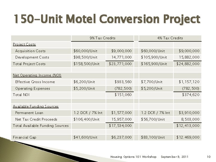150 -Unit Motel Conversion Project 9% Tax Credits 4% Tax Credits Project Costs Acquisition