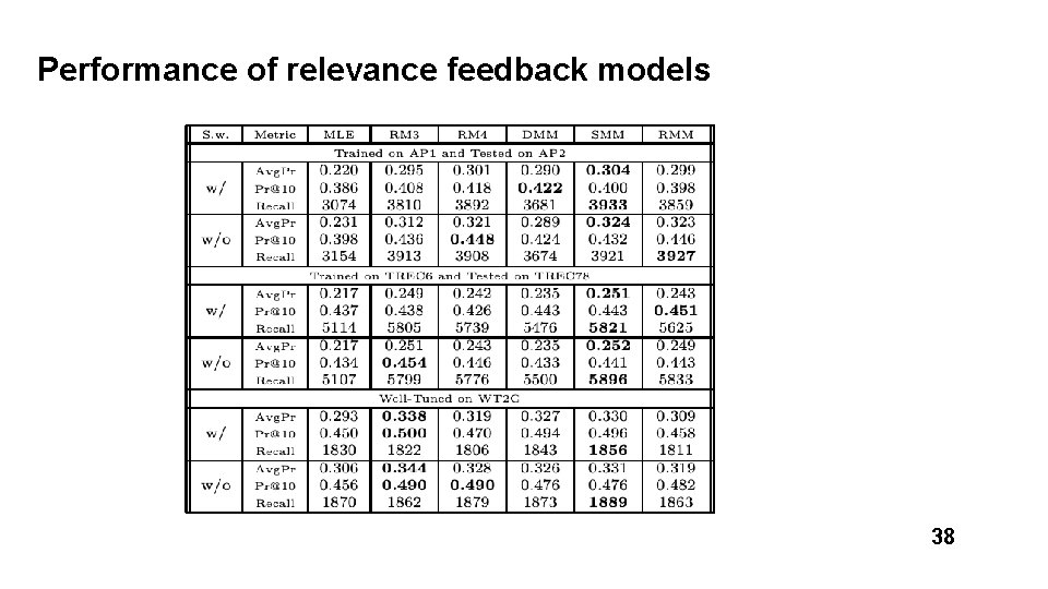 Performance of relevance feedback models 38 
