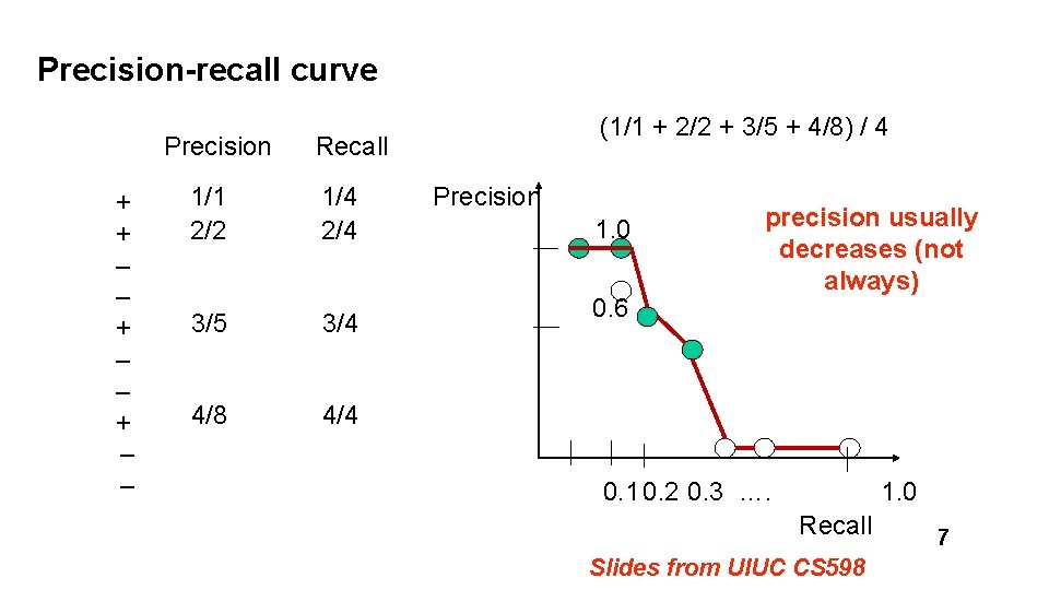 Precision-recall curve Precision + + – – 1/1 2/2 (1/1 + 2/2 + 3/5