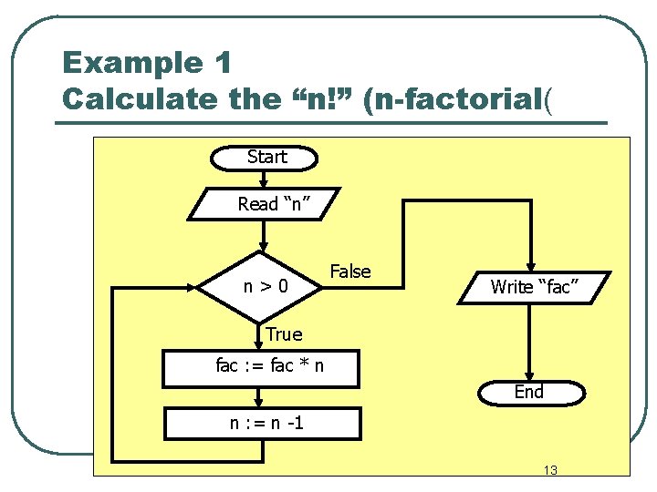 Example 1 Calculate the “n!” (n-factorial( Start Read “n” n>0 False Write “fac” True