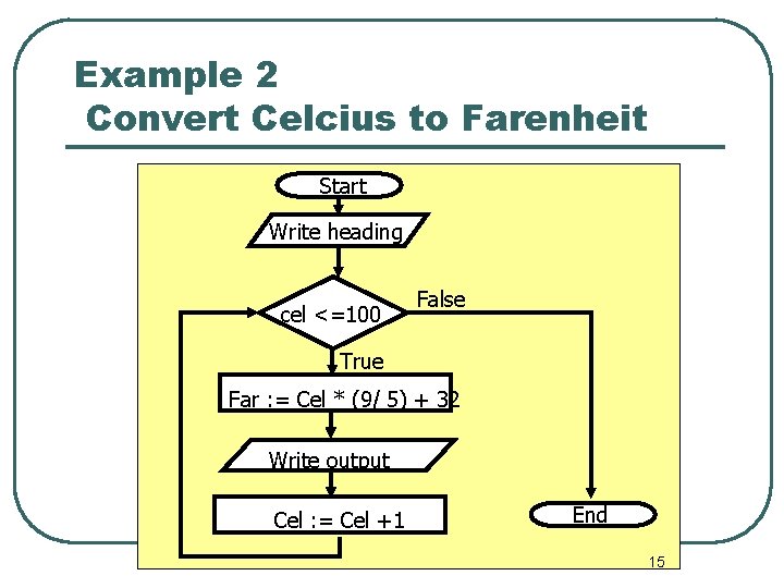 Example 2 Convert Celcius to Farenheit Start Write heading cel <=100 False True Far