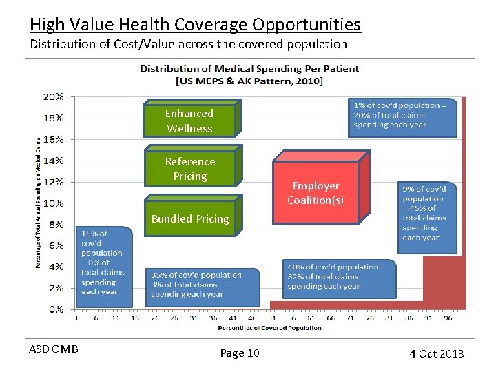 High Value Health Coverage Opportunities Distribution of Cost/Value across the covered population Enhanced Wellness