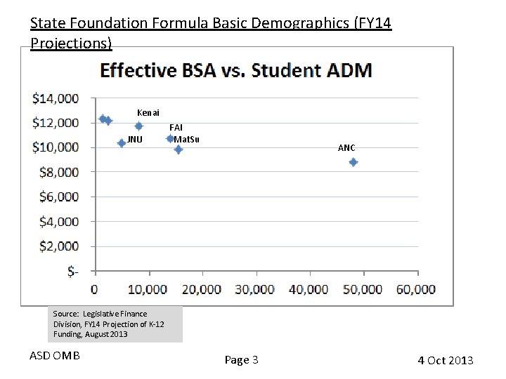 State Foundation Formula Basic Demographics (FY 14 Projections) Kenai JNU FAI Mat. Su ANC