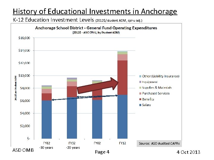 History of Educational Investments in Anchorage K-12 Education Investment Levels (2012$/student ADM, cpi-u adj.