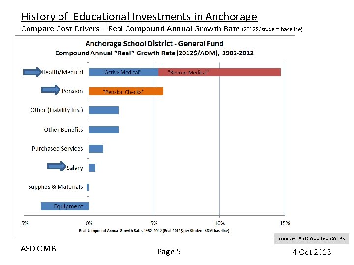 History of Educational Investments in Anchorage Compare Cost Drivers – Real Compound Annual Growth