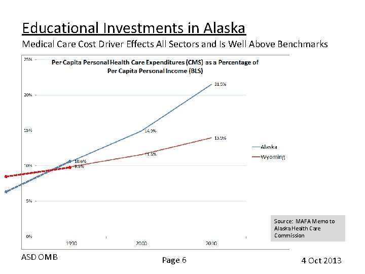 Educational Investments in Alaska Medical Care Cost Driver Effects All Sectors and Is Well