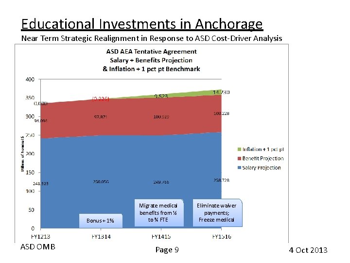 Educational Investments in Anchorage Near Term Strategic Realignment in Response to ASD Cost-Driver Analysis