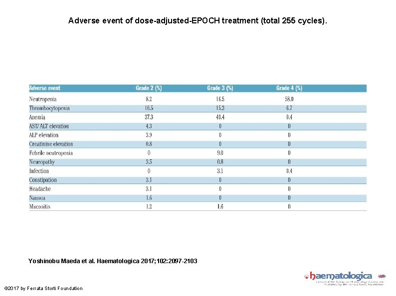 Adverse event of dose-adjusted-EPOCH treatment (total 255 cycles). Yoshinobu Maeda et al. Haematologica 2017;